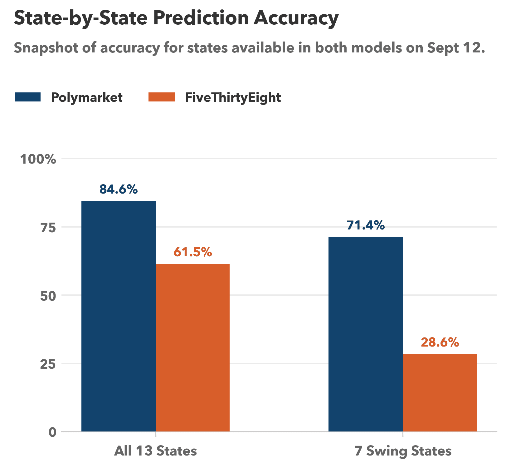 Bar chart comparing Polymarket and FiveThirtyEight snapshot accuracy on September 12, 2024.