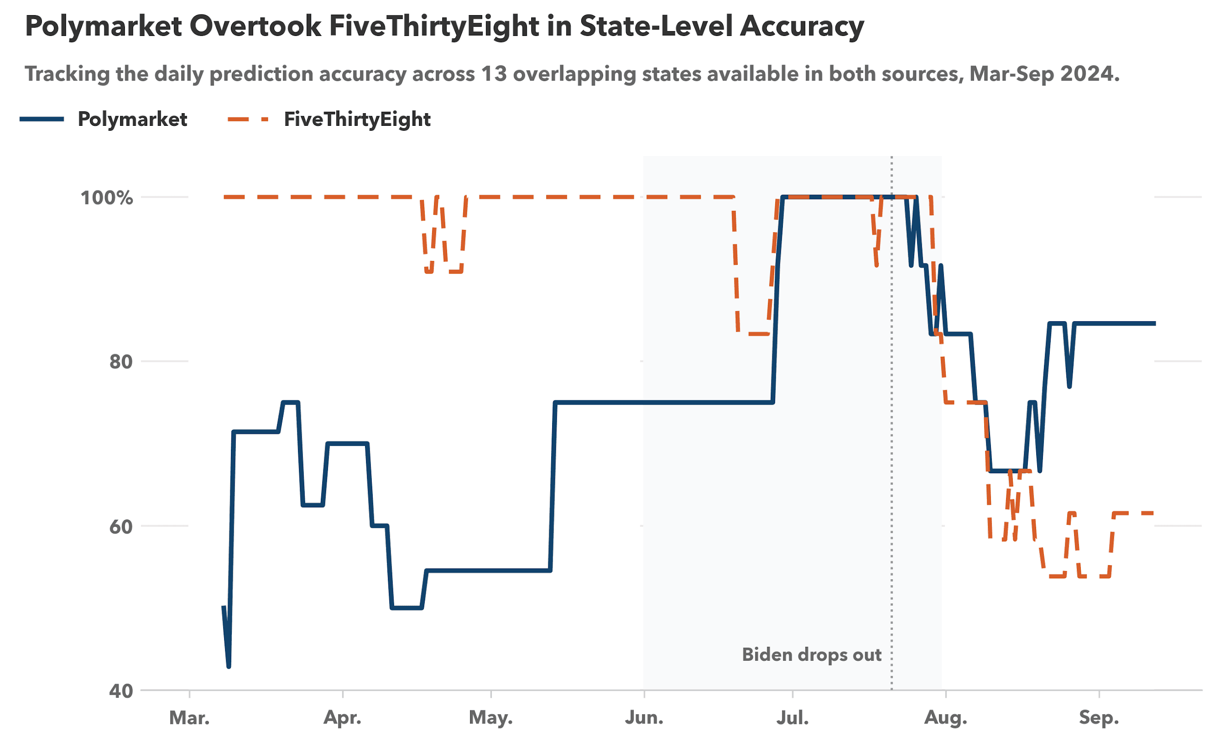 Line chart of daily prediction accuracy for Polymarket and FiveThirtyEight from March 8 to September 12, 2024.