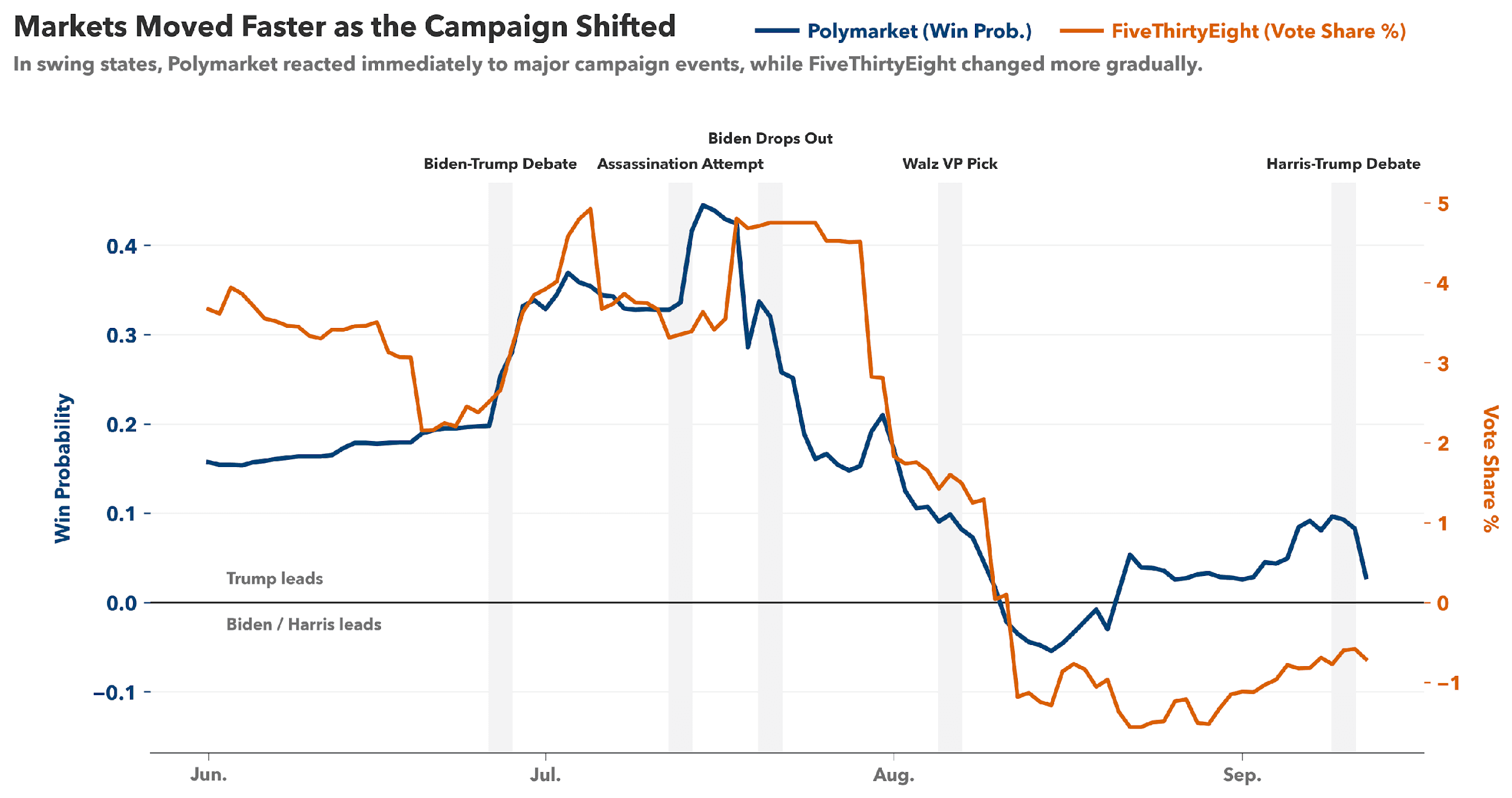 Line chart of swing-state Trump lead from June through September 12 with five major campaign events annotated.